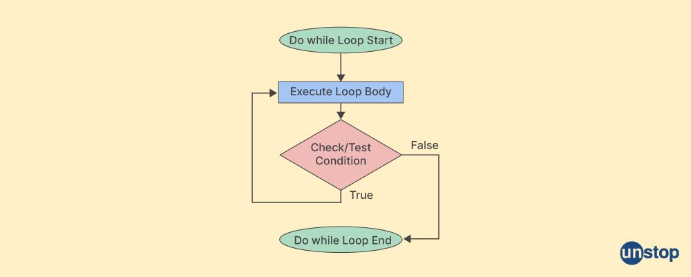 The do-while loop in C++ working mechanism