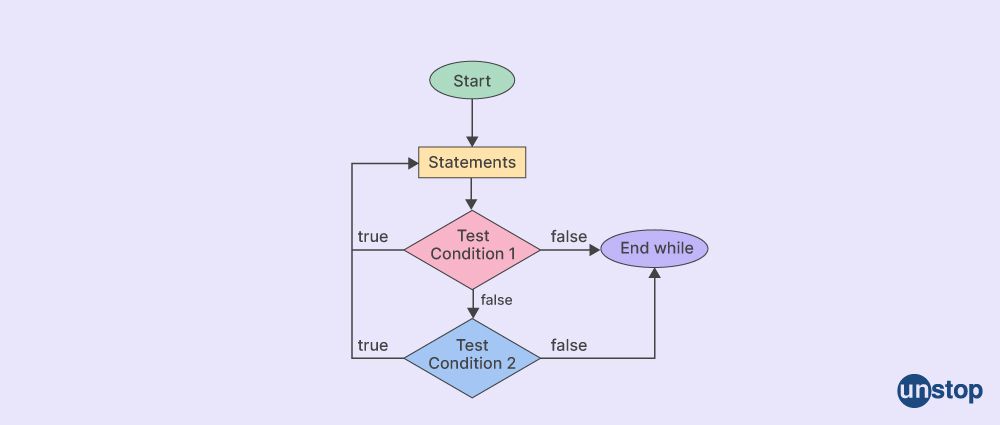 Working of the nested do-while loop in C++