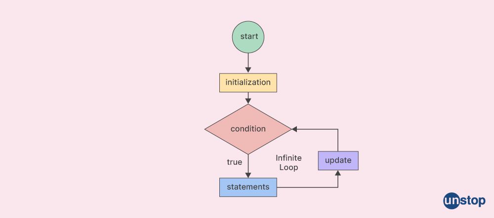 Infinite do-while loop in C++