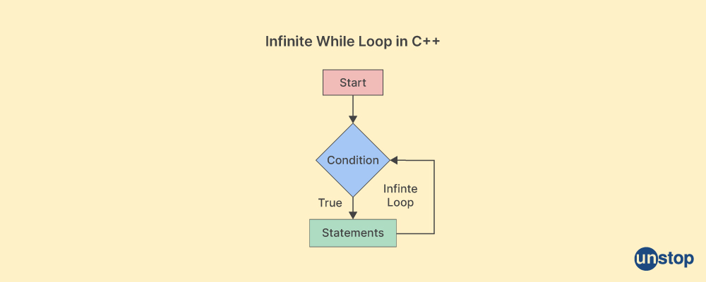 Visual representation of infinite while loop in C++