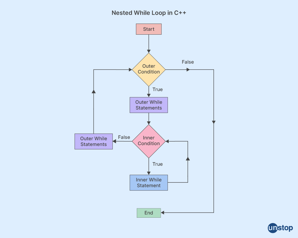 Control flow in a nested while loop in C++