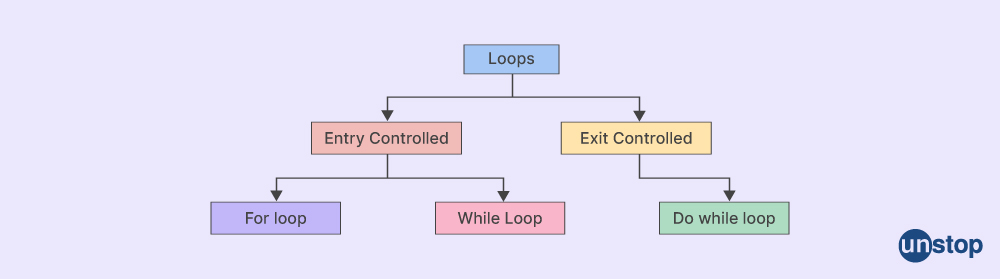 entry and exit controlled loop in C++