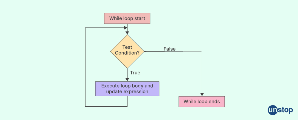 While loop in C++ | The flow of control