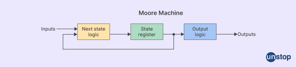 Moore machine