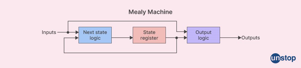 Mealy machine