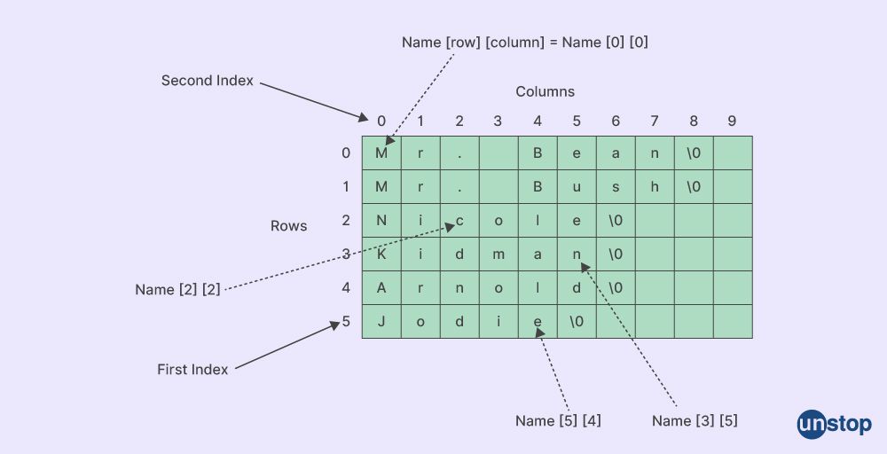 Declaration of 2D vector in C++ mechanism