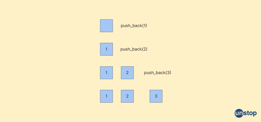 2D vector in C++ | How to add elements using the push_back() function