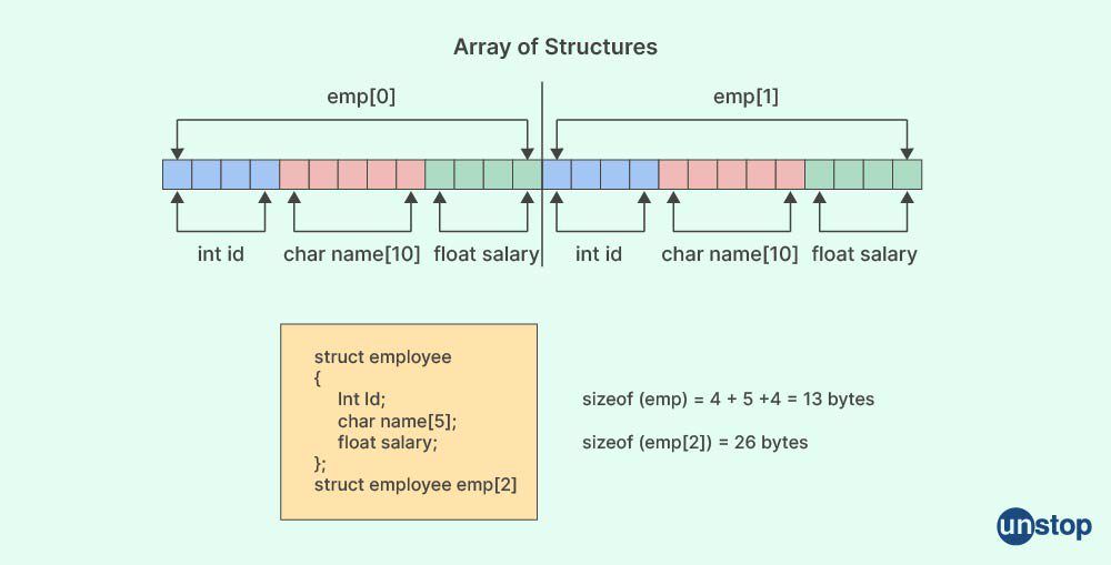 Structure vs Union in C