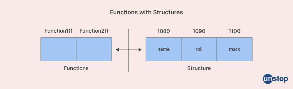 Structure vs Union in C