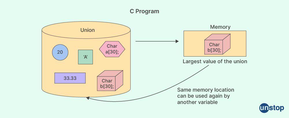 Structure vs Union in C