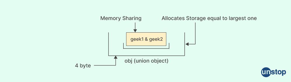 Structure vs Union in C