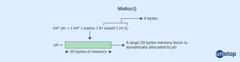 Creating array of objects in C++ using the malloc() function