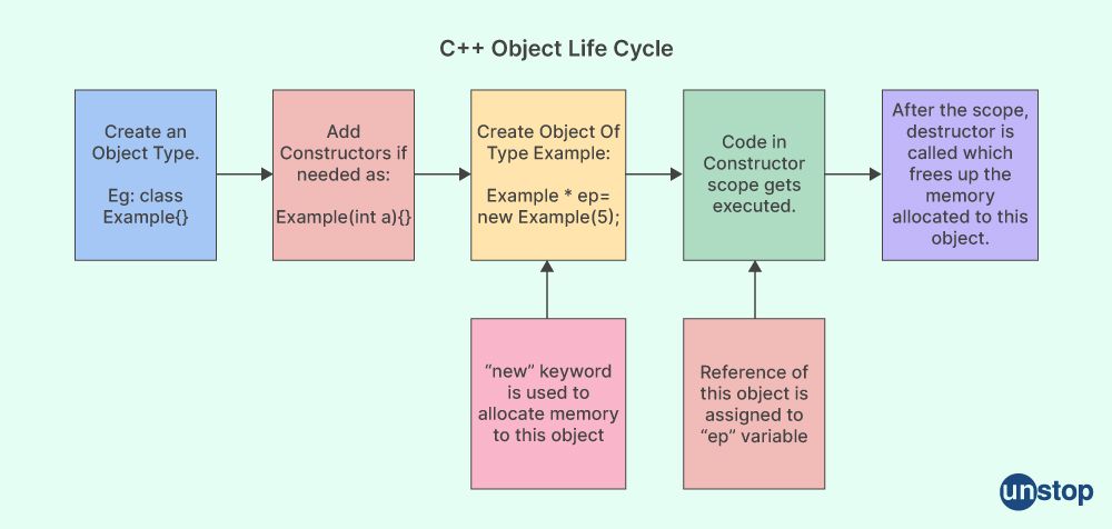 Lifecycle of an object in array of objects in C++