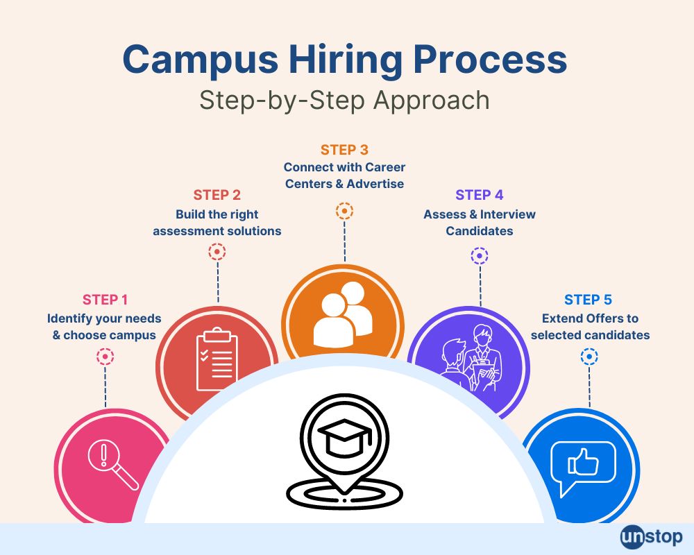 Campus Hiring Strategy