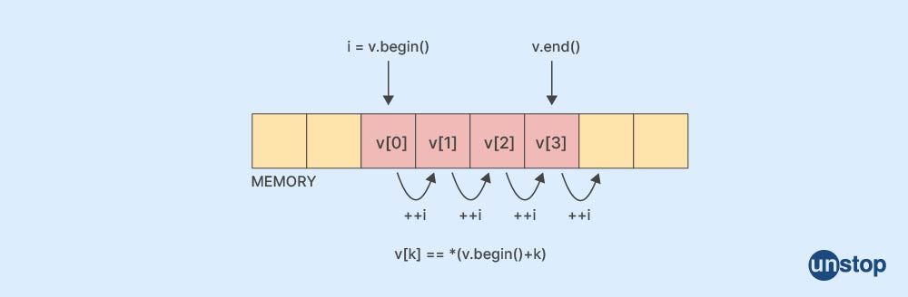 How to print a vector in C++ using iterators