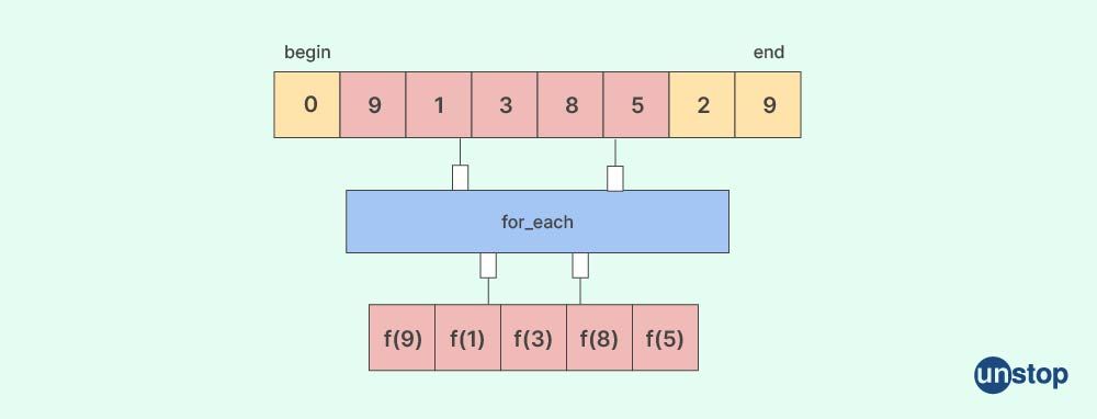 How to print a vector in C++ using for_each() function?