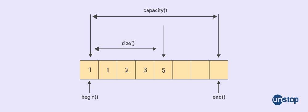 Mechanism of printing a vector in C++