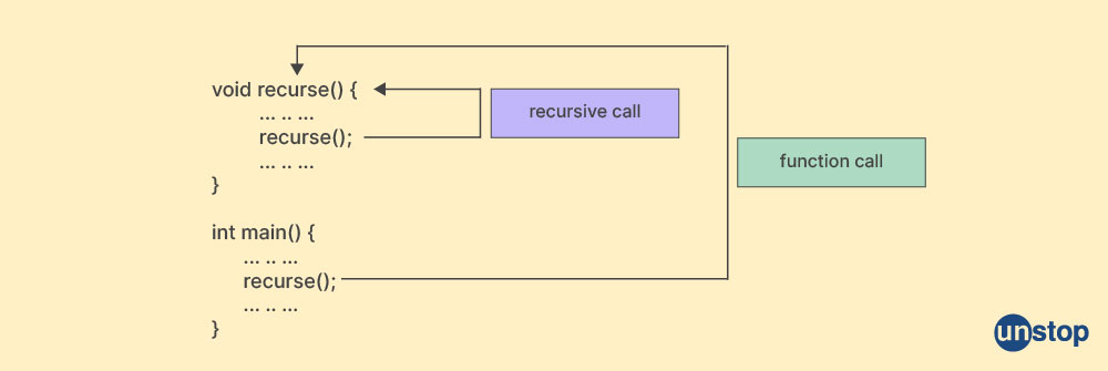 C++ Function | A Comprehensive Guide (With Examples) // Unstop image.