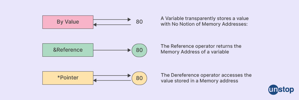 C++ Function | A Comprehensive Guide (With Examples) // Unstop