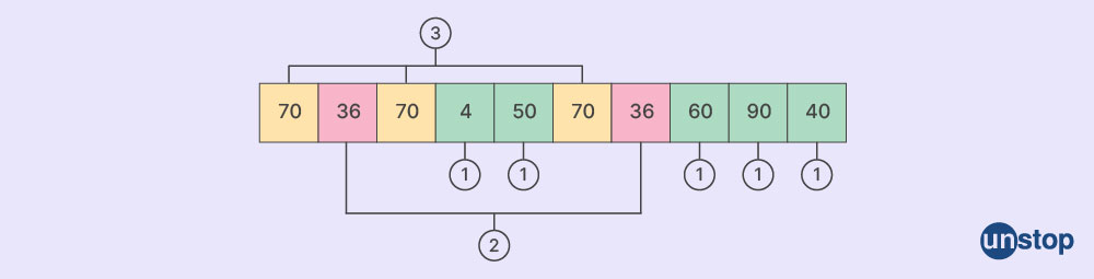 count-frequency-of-each-element-in-an-array-examples-unstop