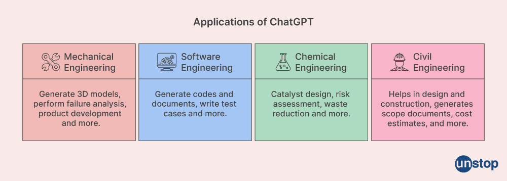 Applications of ChatGPT