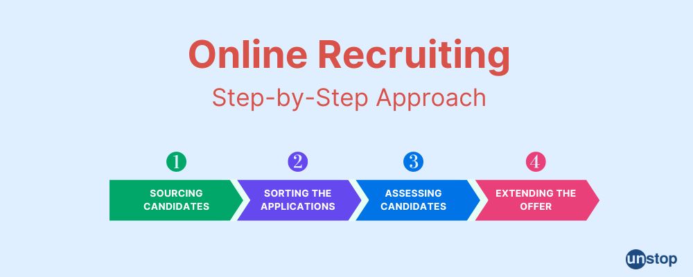 Online Recruiting