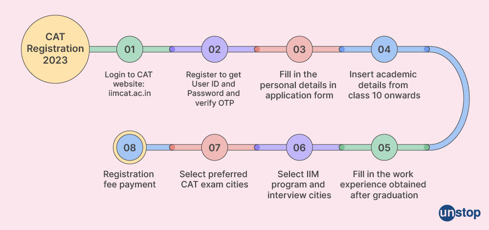 CAT Registration Process