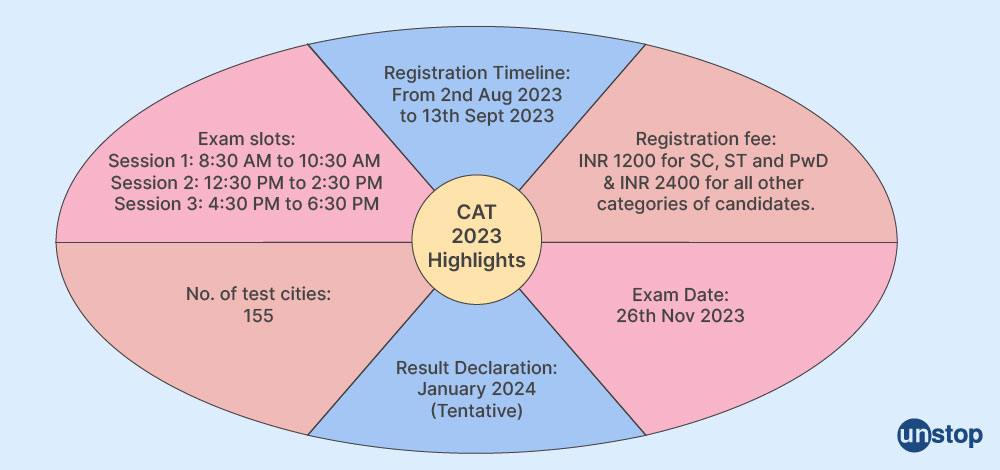 CAT 2023 Key Highlights