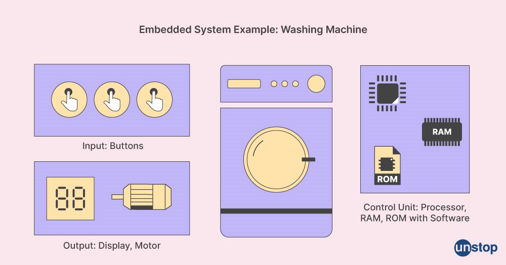 C vs Embedded C: Embedded Systems