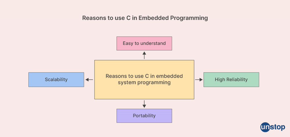 Differences between C and Embedded C: Using C in programmin