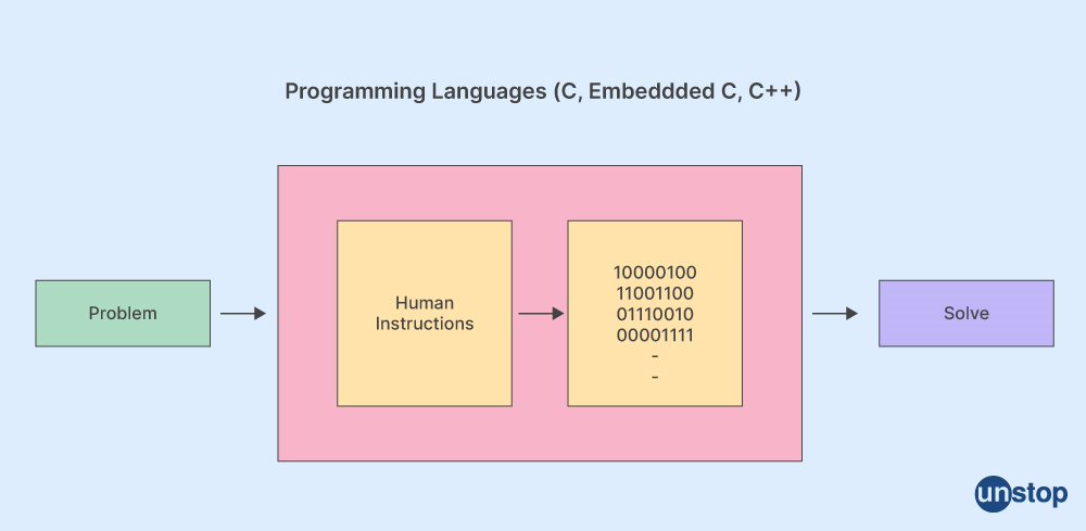 C and Embedded C differences: Using programming languages