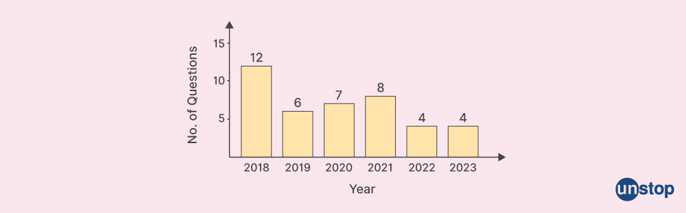 UPSC Modern History Questions Trend (Graph)