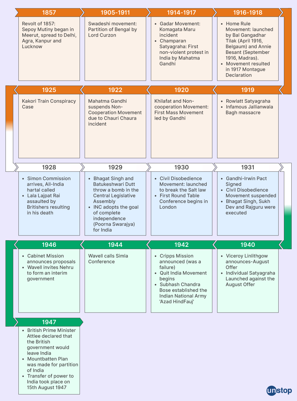 UPSC Modern History Questions- Timeline of Historical Events 