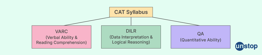 CAT Syllabus Overview