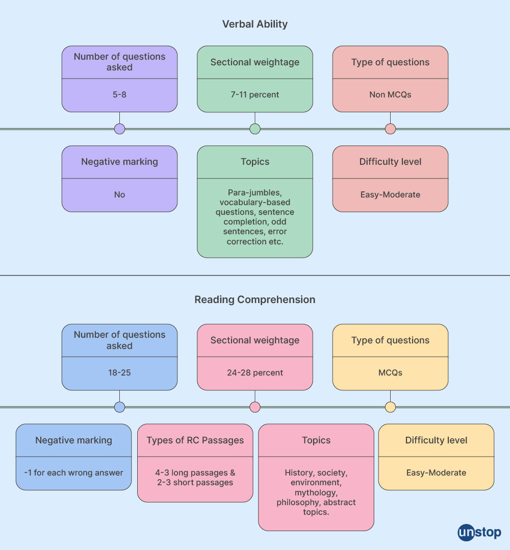 CAT Syllabus & Exam Pattern-VARC