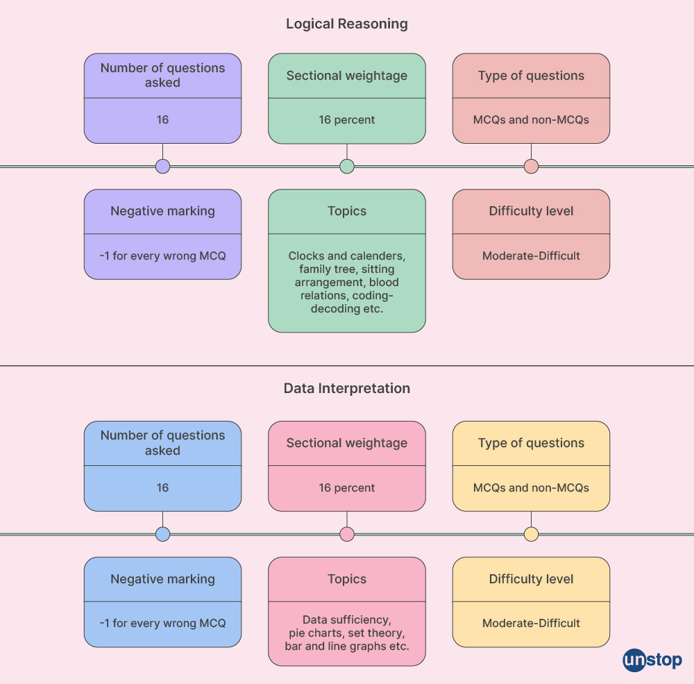 CAT Syllabus & Exam Pattern-DILR