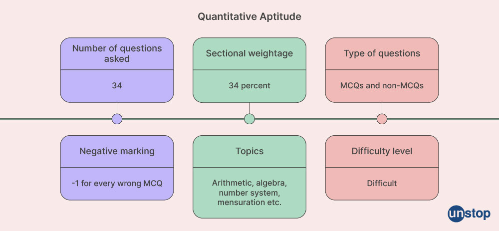 CAT Syllabus & Exam Pattern-QA