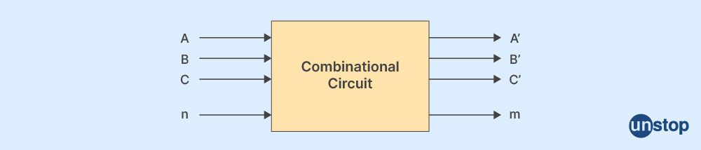 Encoder and Decoder: Combinational Circuit