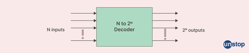 Encoder and Decode: Block diagram of a decoder