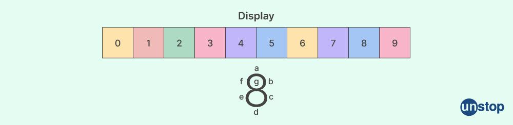 Encoder and Decoder- Seven Segment Display