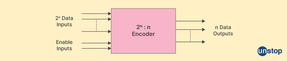 Block diagram of an encoder