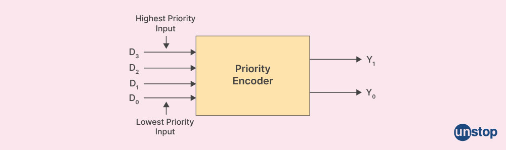 Priority Encoder Vs Encoder