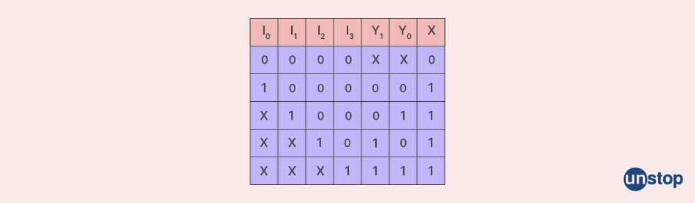 Truth table of 4 input priority encoder