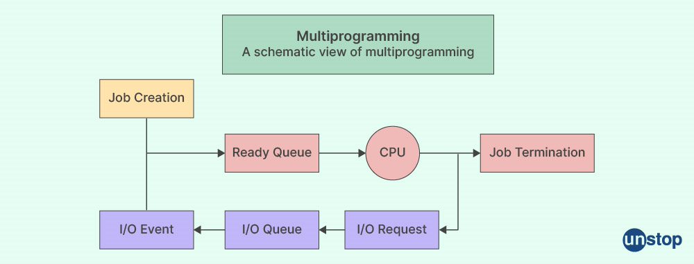 Multiprogramming in multiprogramming vs multitasking