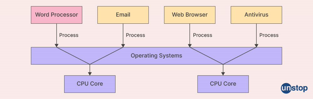 Multitasking in multiprogramming vs multitasking