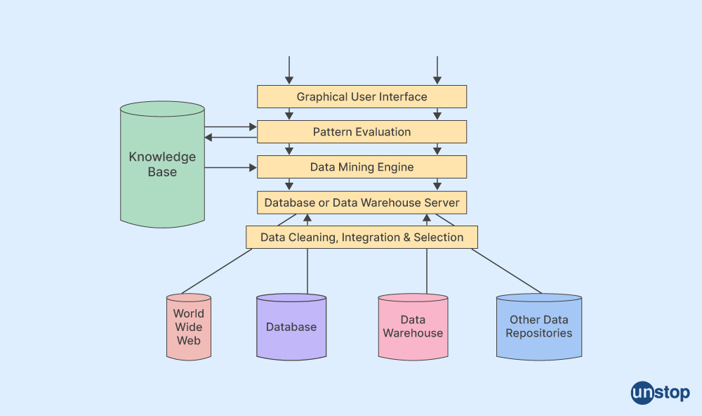 Data Mining Architecture