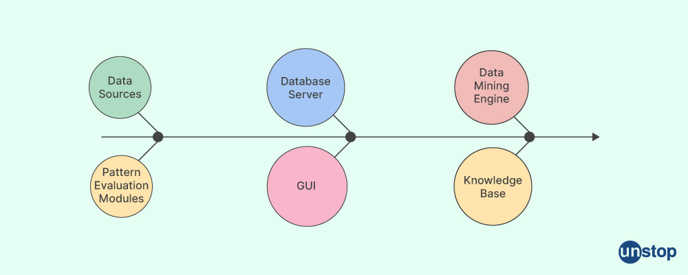 Data Sources in Data Mining Architecture