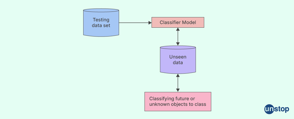 Classification Analysis in Data Mining