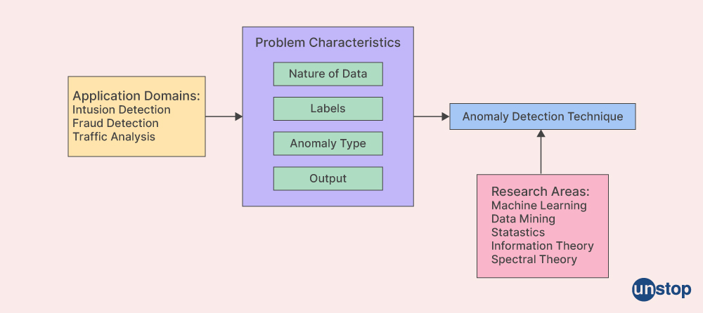 Anomaly or Outlier Detection