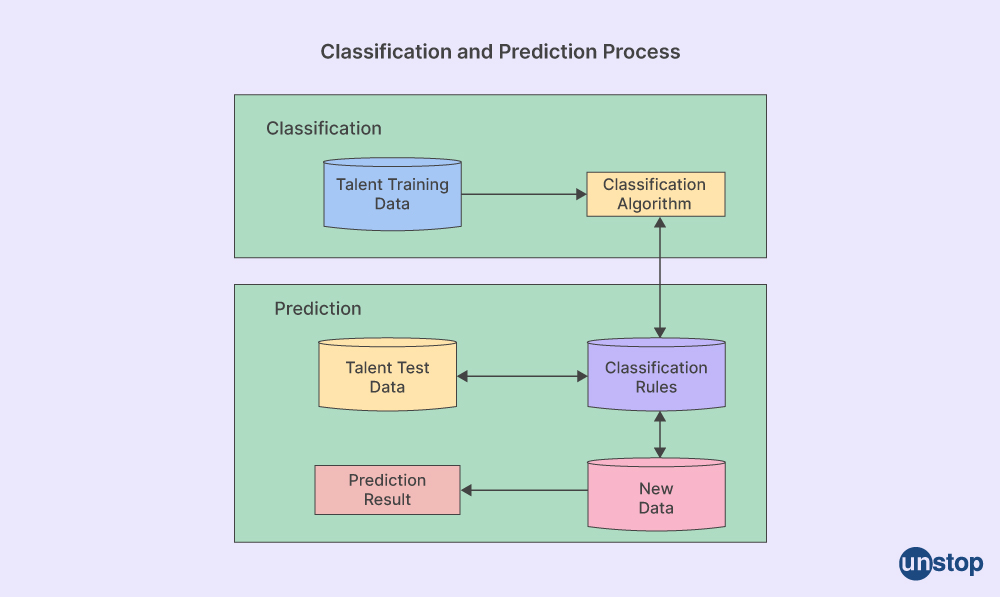 Prediction in Data Mining